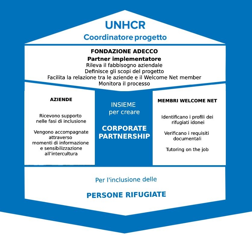 unhcr co design